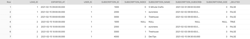 staged user subscriptions with inferred deletions
